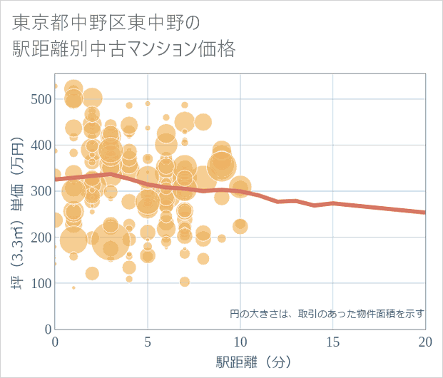 東京都中野区東中野の徒歩距離別の中古マンション坪単価