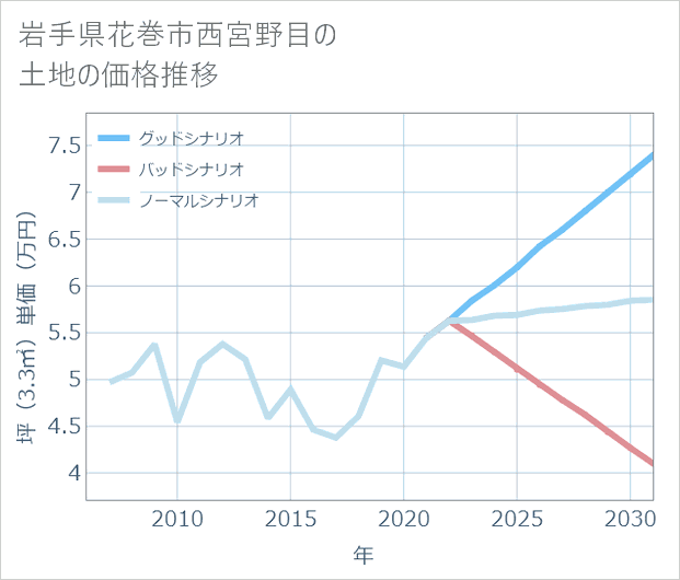 岩手県花巻市西宮野目の土地価格推移