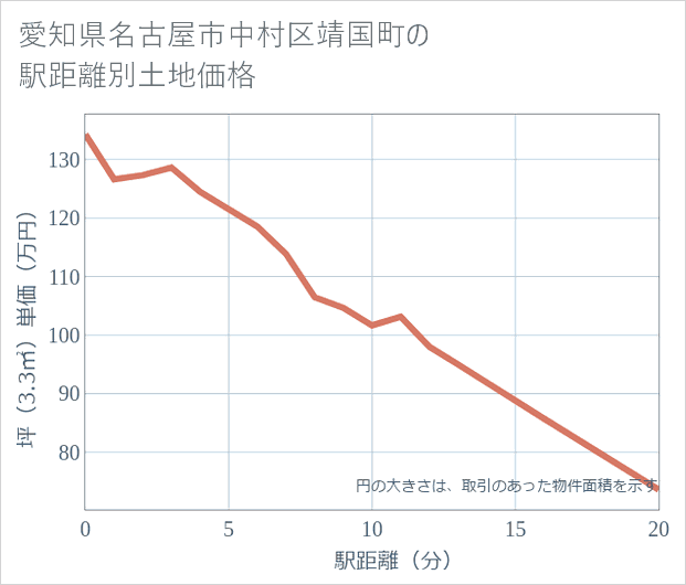 愛知県名古屋市中村区靖国町の徒歩距離別の土地坪単価