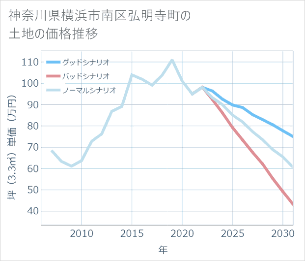 神奈川県横浜市南区弘明寺町の土地価格推移