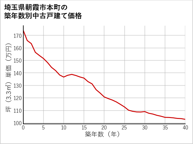 埼玉県朝霞市本町の築年数別の中古戸建て坪単価