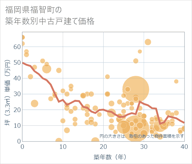 福岡県福智町の築年数別の中古戸建て坪単価