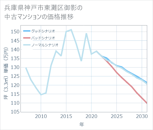 兵庫県神戸市東灘区御影の中古マンション価格推移