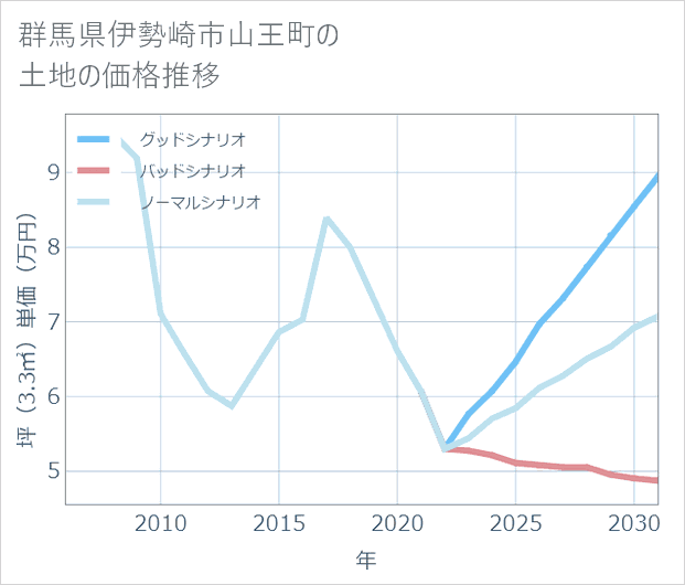 群馬県伊勢崎市山王町の土地価格推移