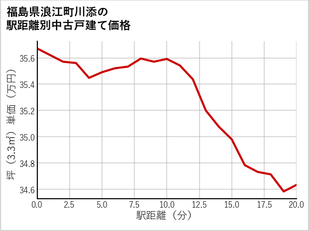 福島県浪江町川添の徒歩距離別の中古戸建て坪単価