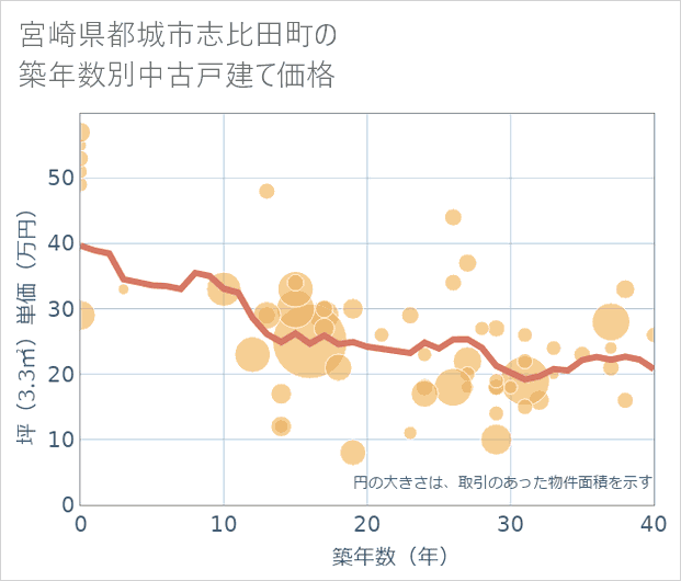 宮崎県都城市志比田町の築年数別の中古戸建て坪単価