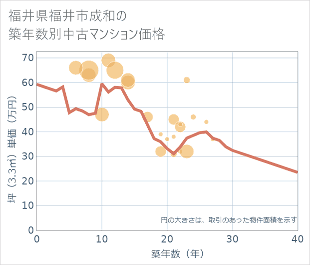 福井県福井市成和の築年数別の中古マンション坪単価