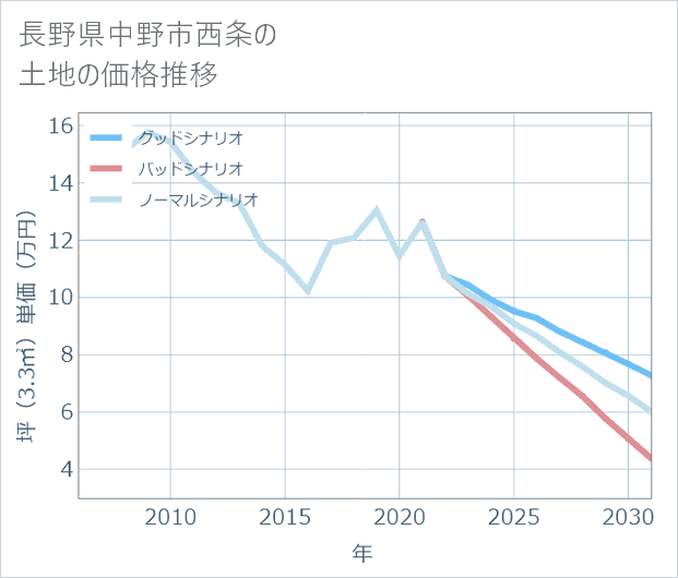 長野県中野市西条の土地価格推移