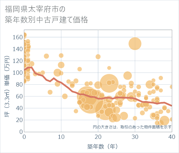 福岡県太宰府市の築年数別の中古戸建て坪単価
