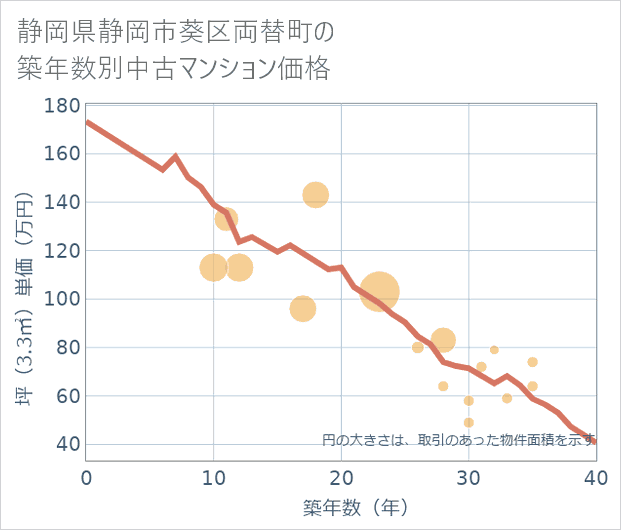 静岡県静岡市葵区両替町の築年数別の中古マンション坪単価
