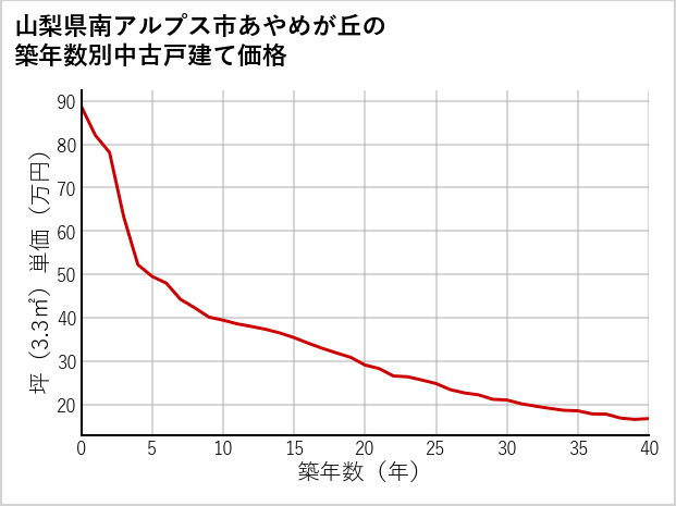 山梨県南アルプス市あやめが丘の築年数別の中古戸建て坪単価