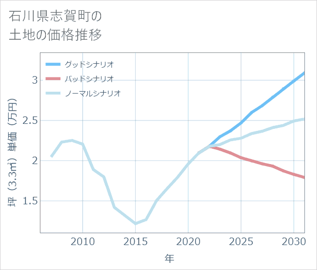石川県志賀町の土地価格推移