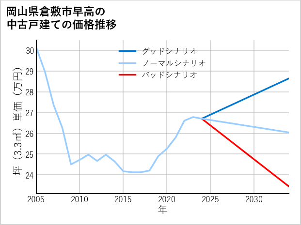 岡山県倉敷市早高の中古戸建て価格推移