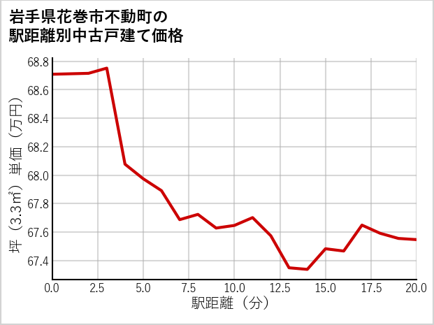 岩手県花巻市不動町の徒歩距離別の中古戸建て坪単価