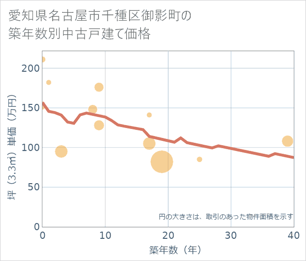愛知県名古屋市千種区御影町の築年数別の中古戸建て坪単価