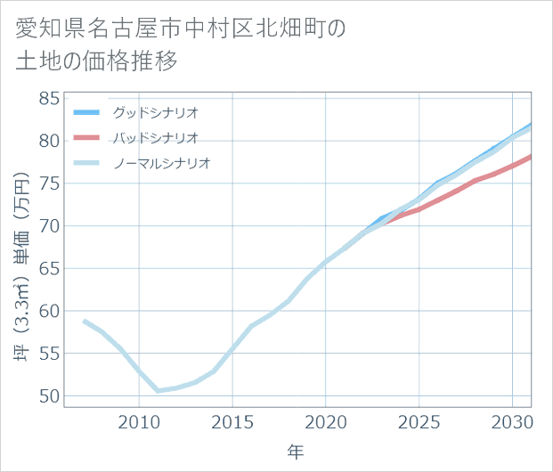 愛知県名古屋市中村区北畑町の土地価格推移