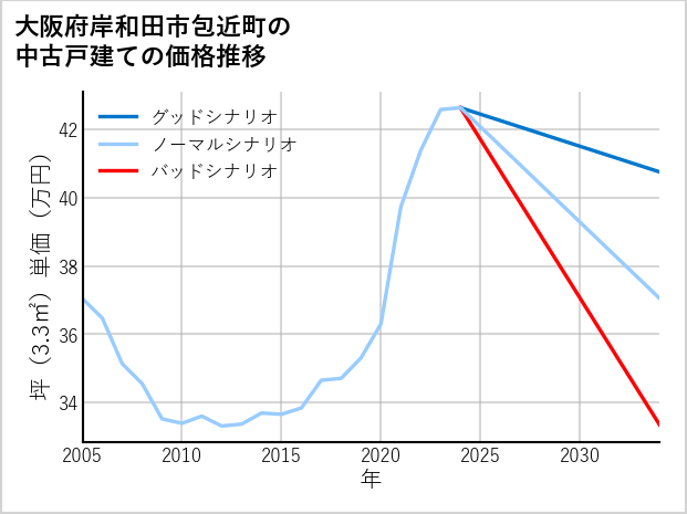 大阪府岸和田市包近町の中古戸建て価格推移