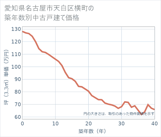 愛知県名古屋市天白区横町の築年数別の中古戸建て坪単価