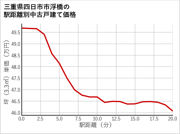 三重県四日市市浮橋の徒歩距離別の中古戸建て坪単価