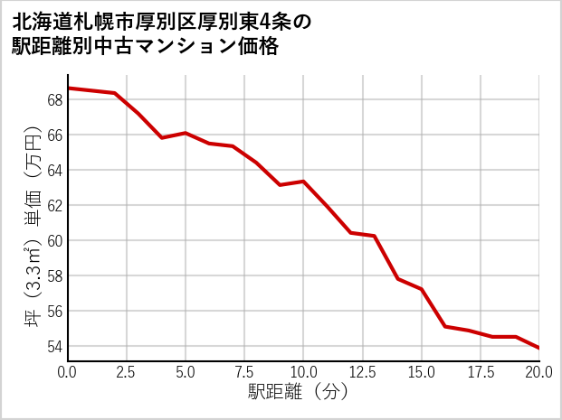 北海道札幌市厚別区厚別東4条の徒歩距離別の中古マンション坪単価