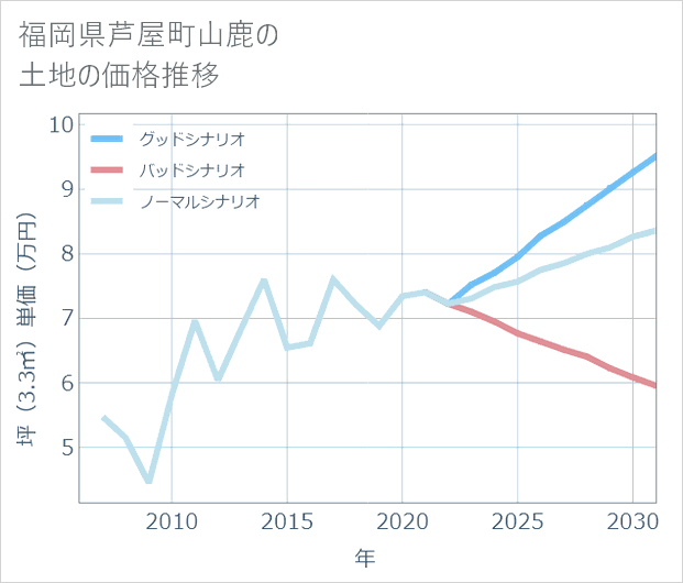 福岡県芦屋町山鹿の土地価格推移