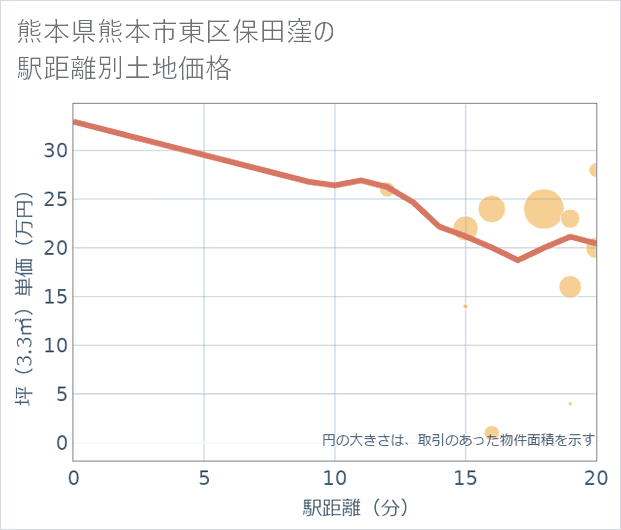 熊本県熊本市東区保田窪の徒歩距離別の土地坪単価