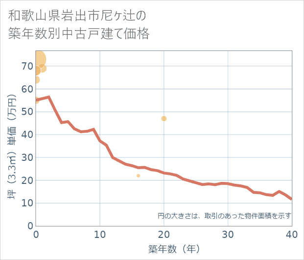 和歌山県岩出市尼ケ辻の築年数別の中古戸建て坪単価