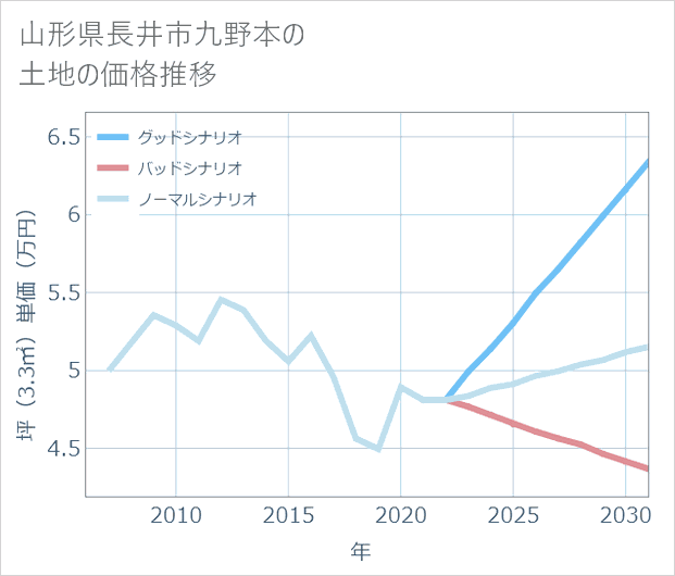 山形県長井市九野本の土地価格推移