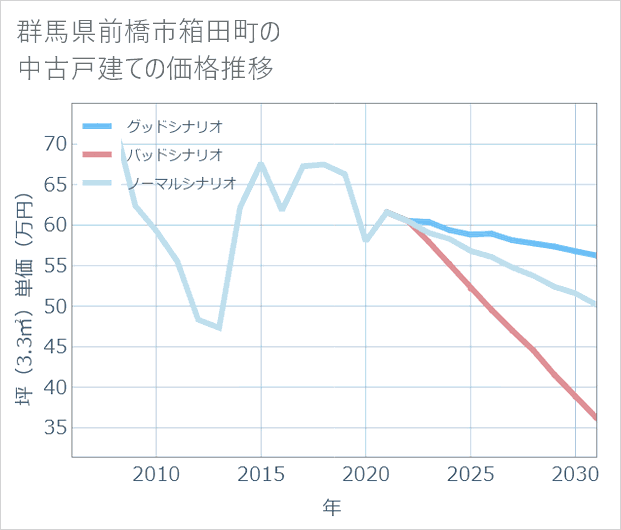 群馬県前橋市箱田町の中古戸建て価格推移