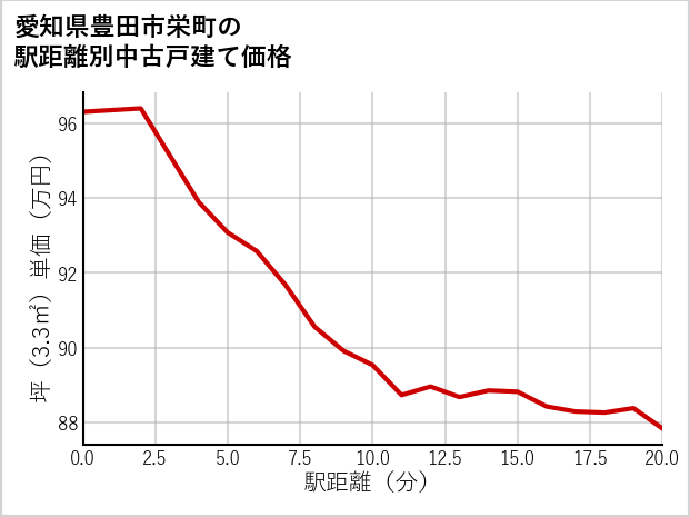 愛知県豊田市栄町の徒歩距離別の中古戸建て坪単価