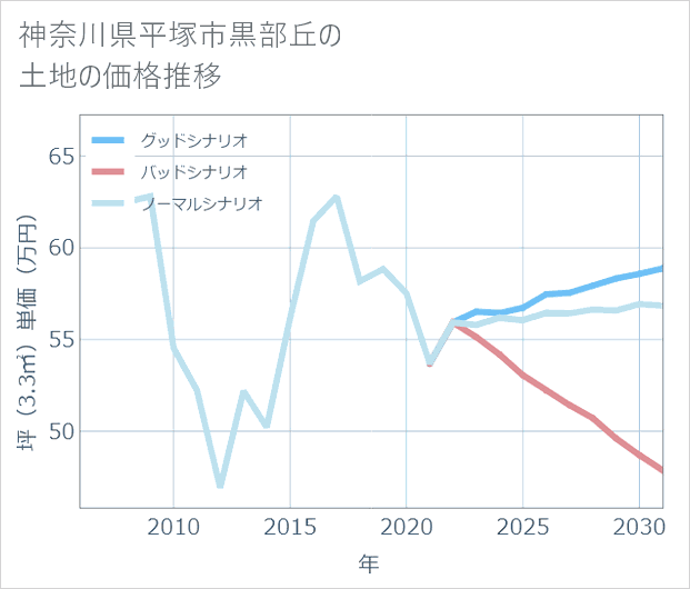 神奈川県平塚市黒部丘の土地価格推移