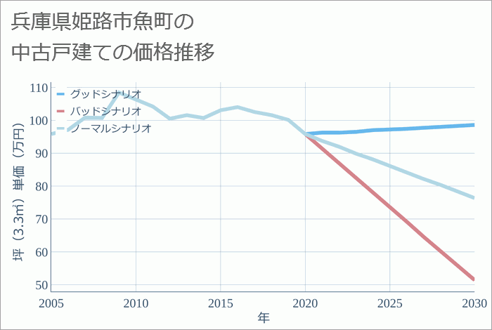 兵庫県姫路市魚町の中古戸建て価格推移