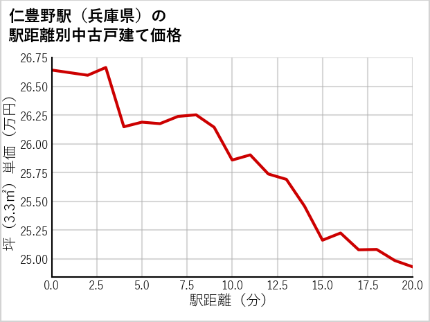 仁豊野駅（兵庫県）の徒歩距離別の中古戸建て坪単価