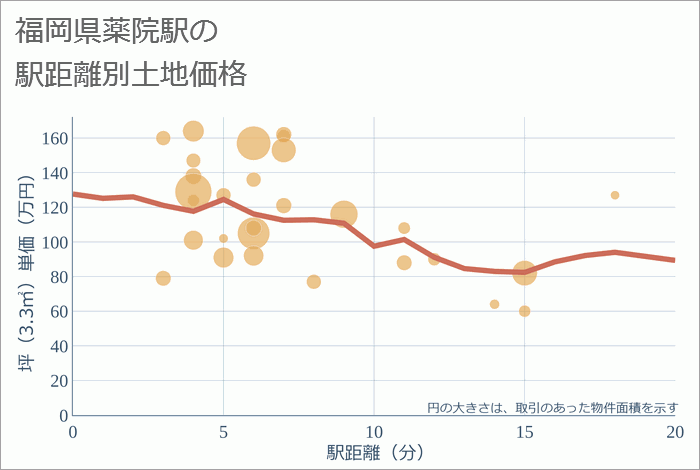 薬院駅（福岡県）の徒歩距離別の土地坪単価