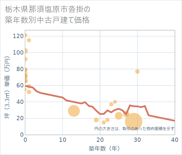 栃木県那須塩原市沓掛の築年数別の中古戸建て坪単価