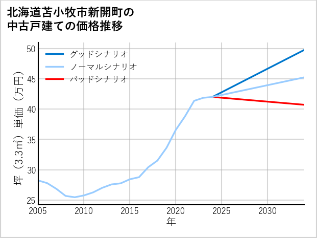 北海道苫小牧市新開町の中古戸建て価格推移