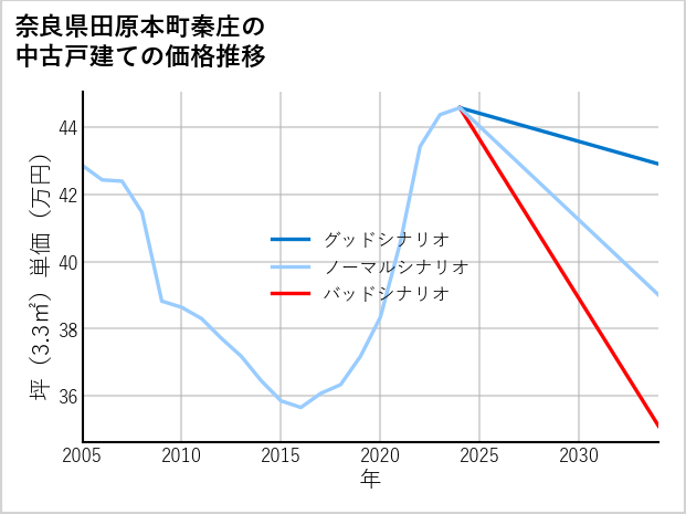 奈良県田原本町秦庄の中古戸建て価格推移