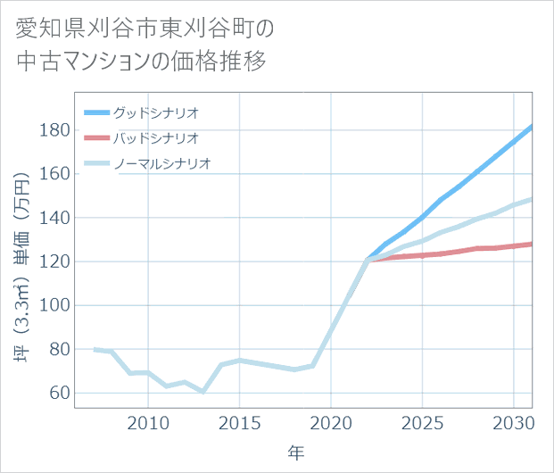 愛知県刈谷市東刈谷町の中古マンション価格推移