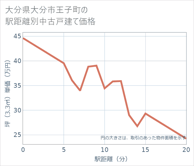 大分県大分市王子町の徒歩距離別の中古戸建て坪単価