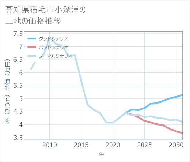 高知県宿毛市小深浦の土地価格推移