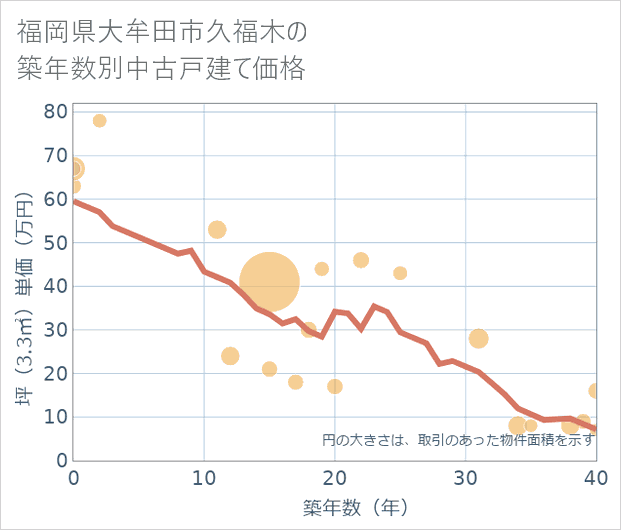 福岡県大牟田市久福木の築年数別の中古戸建て坪単価