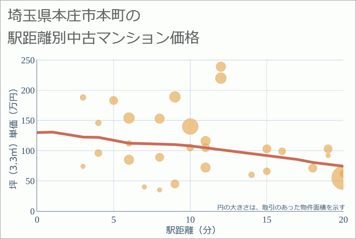 埼玉県本庄市本町の徒歩距離別の中古マンション坪単価