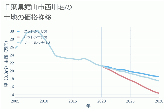 千葉県館山市西川名の土地価格推移