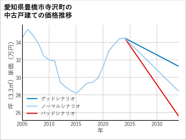 愛知県豊橋市寺沢町の中古戸建て価格推移