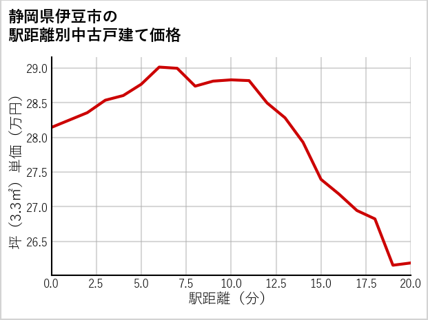 静岡県伊豆市の徒歩距離別の中古戸建て坪単価