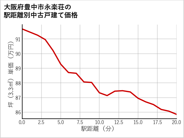 大阪府豊中市永楽荘の徒歩距離別の中古戸建て坪単価