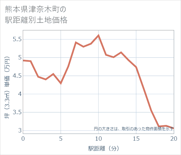 熊本県津奈木町の徒歩距離別の土地坪単価