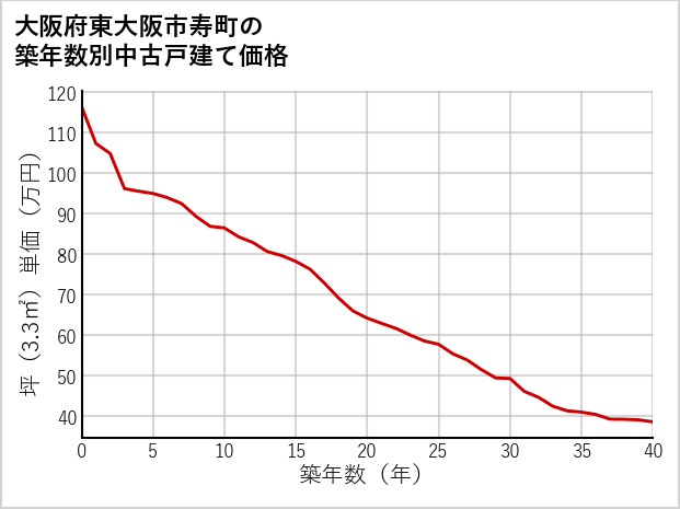 大阪府東大阪市寿町の築年数別の中古戸建て坪単価