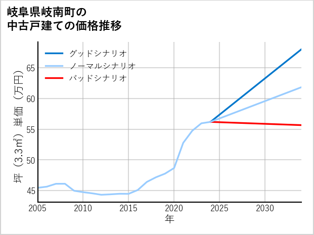 岐阜県岐南町の中古戸建て価格推移