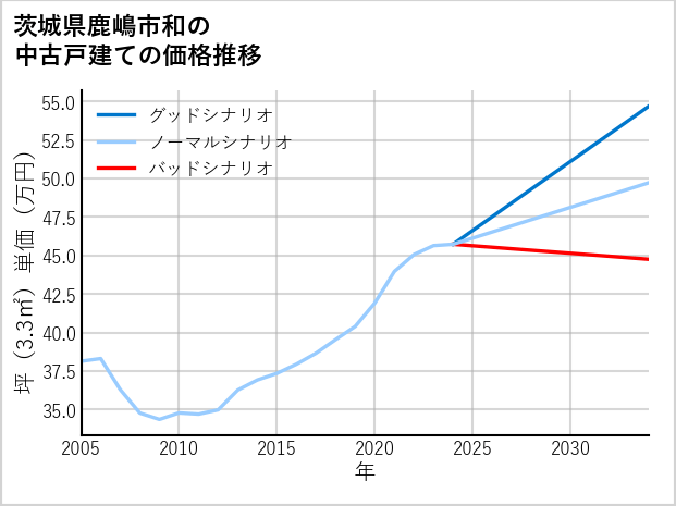 茨城県鹿嶋市和の中古戸建て価格推移